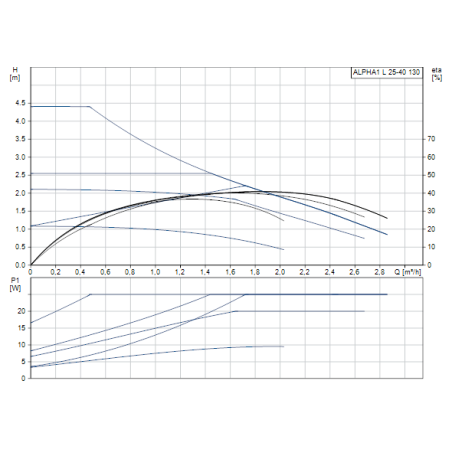 Cirkuliacinis siurblys Grundfos, Alpha 1, 25-40 130