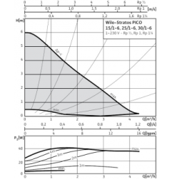 Cirkuliacinis siurblys Wilo Stratos Pico, 25/1-6, 180 mm 3
