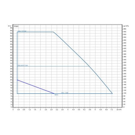 Elektroninis vandens tiekimo savisiurbis/nesavisiurblis siurblys Wilo, Isar BOOST5-E-5
