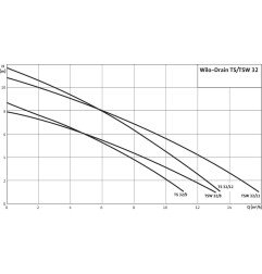 Drenažinis siurblys Wilo Drain, TSW32/8A 10M KA