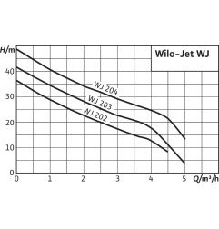Nešiojamas savirsiubis siurblys Wilo, Jet WJ 202 EM, su rankena 3